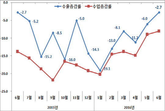 월별 수출입 동향. <자료 : 산업통상자원부>
